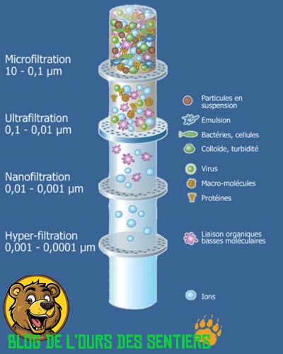 La grande majorité des filtres eau portables ont des cartouches filtrantes du niveau de la micro-filtration.
