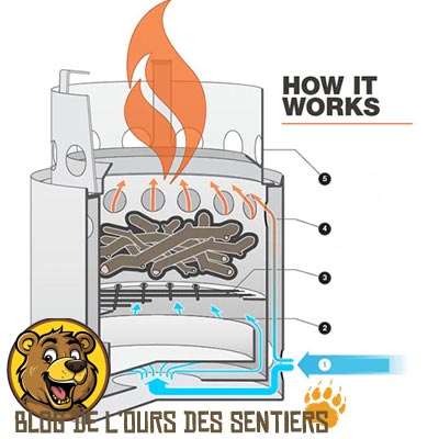 fonctionnement du réchaud bois solo stove pour la randonnee bushcraft